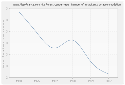 La Forest-Landerneau : Number of inhabitants by accommodation